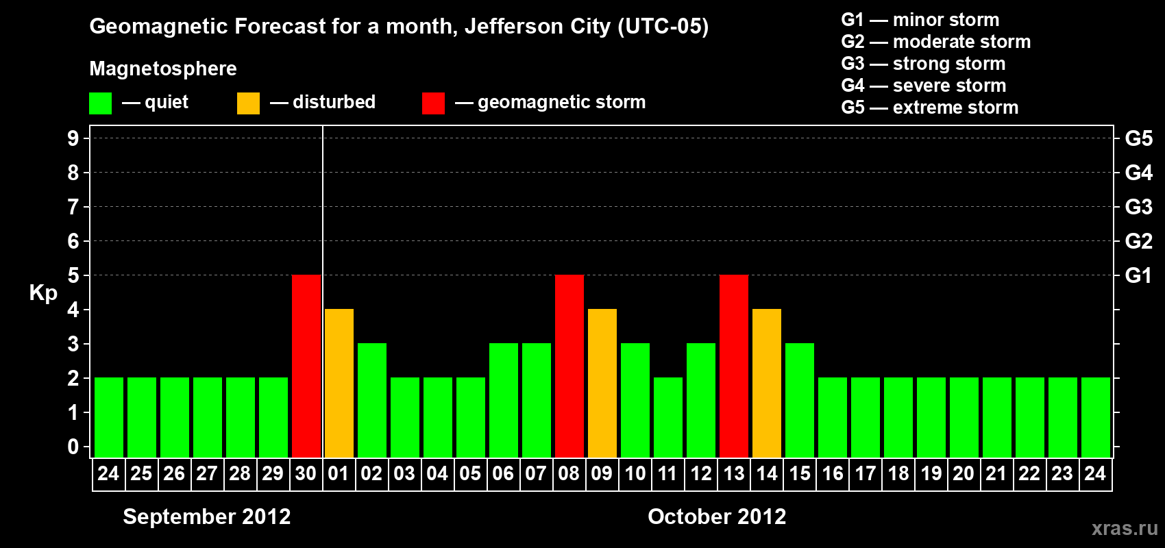 Forecast of the daily maximal value of geomagnetic index Kp for <b>1 month</b> (31 days) <b>from Sep 24, 2012 to Oct 24, 2012</b>