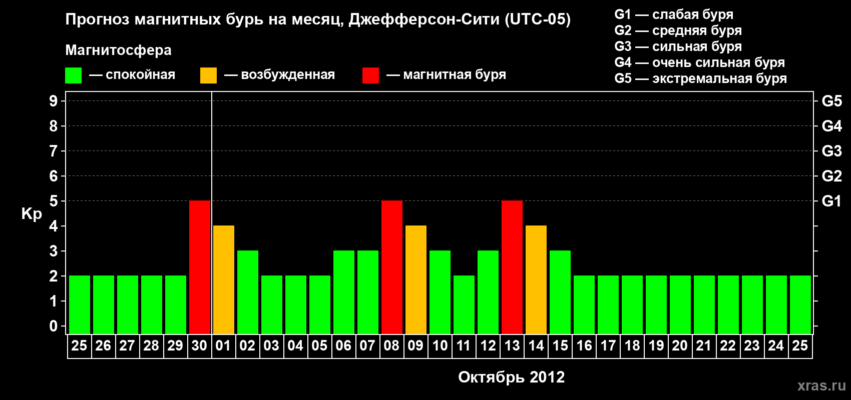 Прогноз максимального суточного геомагнитного индекса Kp на <b>1 месяц</b> (31 день) <b>с 25 сентября по 25 октября 2012 г</b>