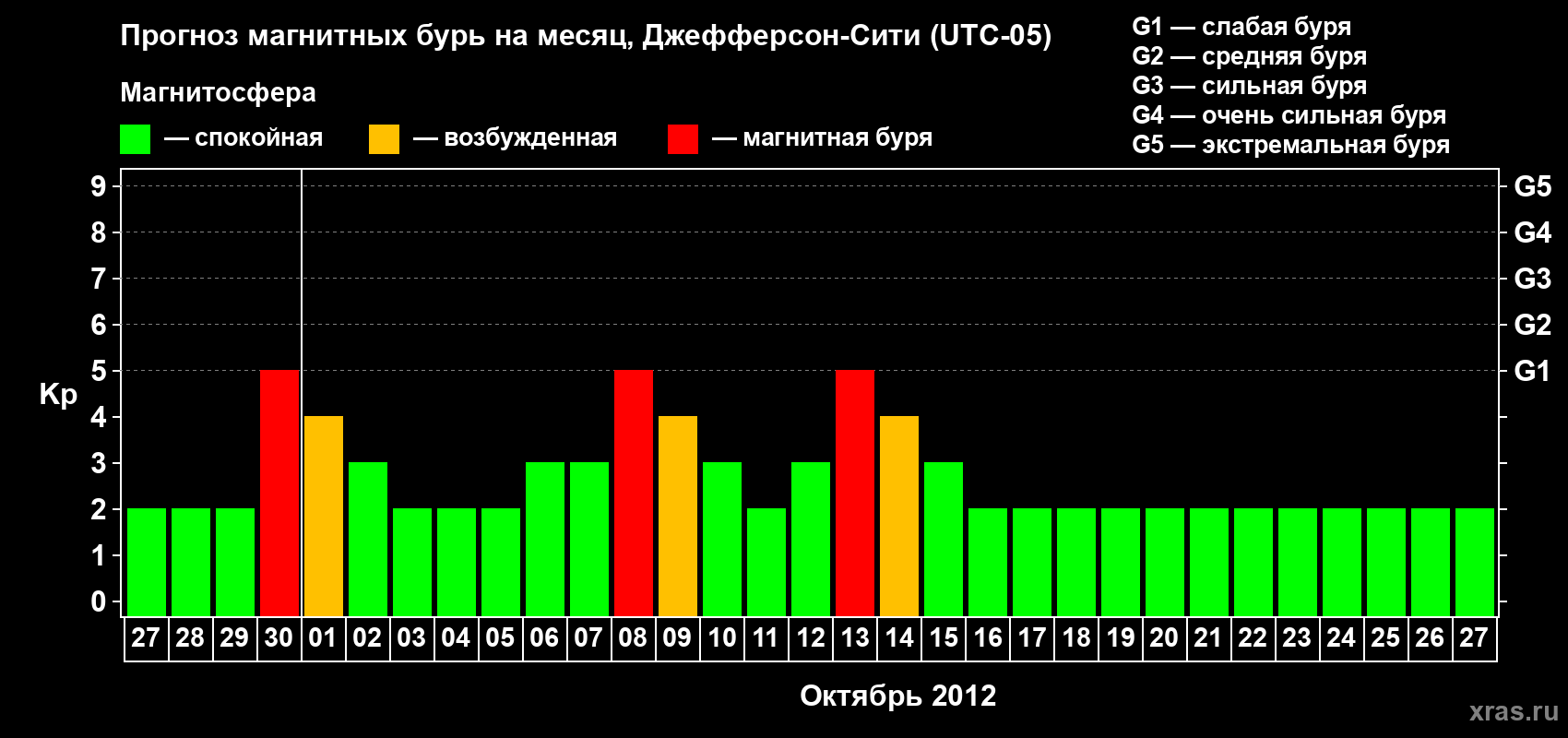 Прогноз максимального суточного геомагнитного индекса Kp на <b>1 месяц</b> (31 день) <b>с 27 сентября по 27 октября 2012 г</b>
