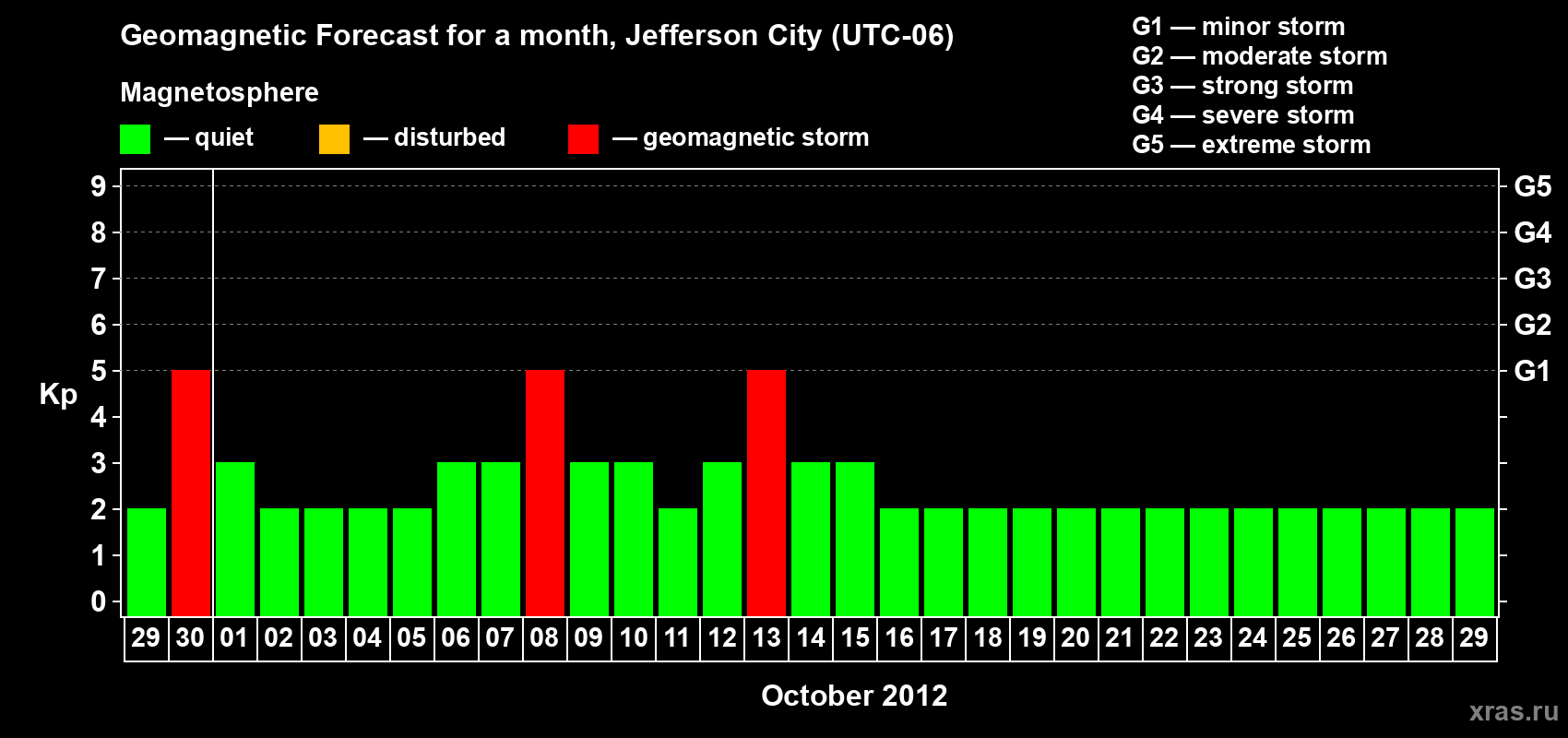 Forecast of the daily maximal value of geomagnetic index Kp for <b>1 month</b> (31 days) <b>from Sep 29, 2012 to Oct 29, 2012</b>