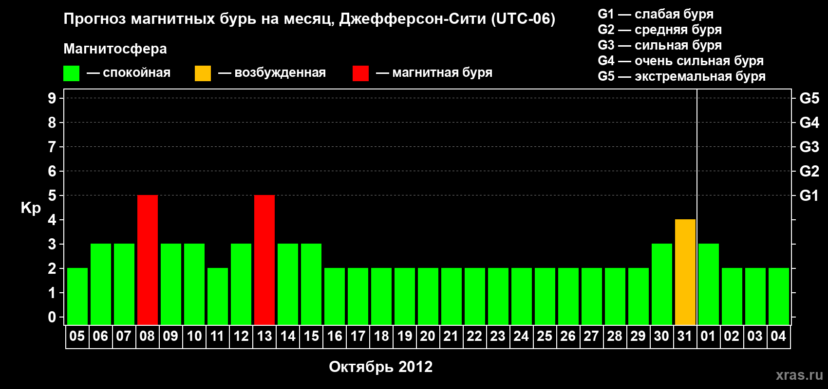 Прогноз максимального суточного геомагнитного индекса Kp на <b>1 месяц</b> (31 день) <b>с 05 октября по 04 ноября 2012 г</b>