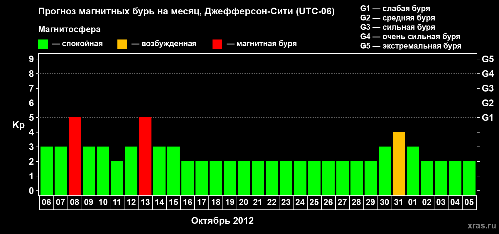 Прогноз максимального суточного геомагнитного индекса Kp на <b>1 месяц</b> (31 день) <b>с 06 октября по 05 ноября 2012 г</b>