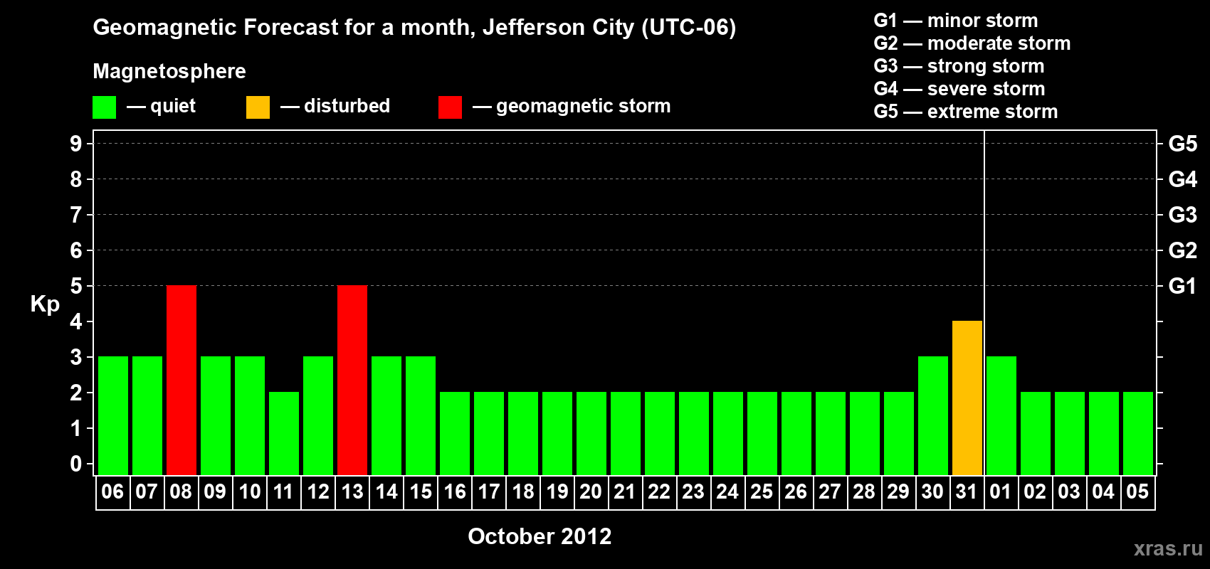 Forecast of the daily maximal value of geomagnetic index Kp for <b>1 month</b> (31 days) <b>from Oct 06, 2012 to Nov 05, 2012</b>