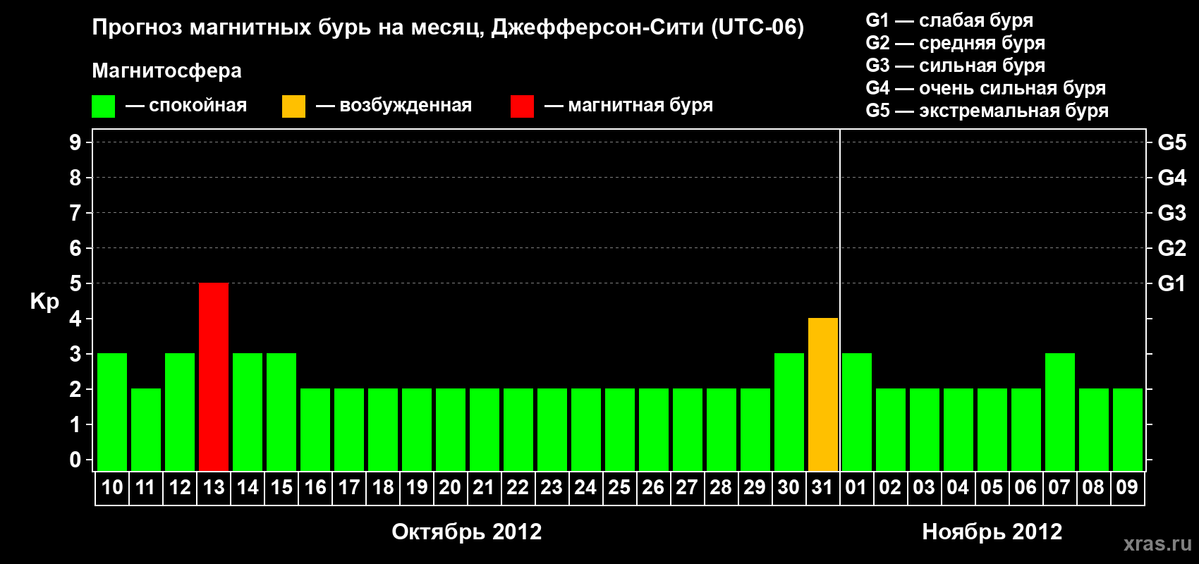 Прогноз максимального суточного геомагнитного индекса Kp на <b>1 месяц</b> (31 день) <b>с 10 октября по 09 ноября 2012 г</b>