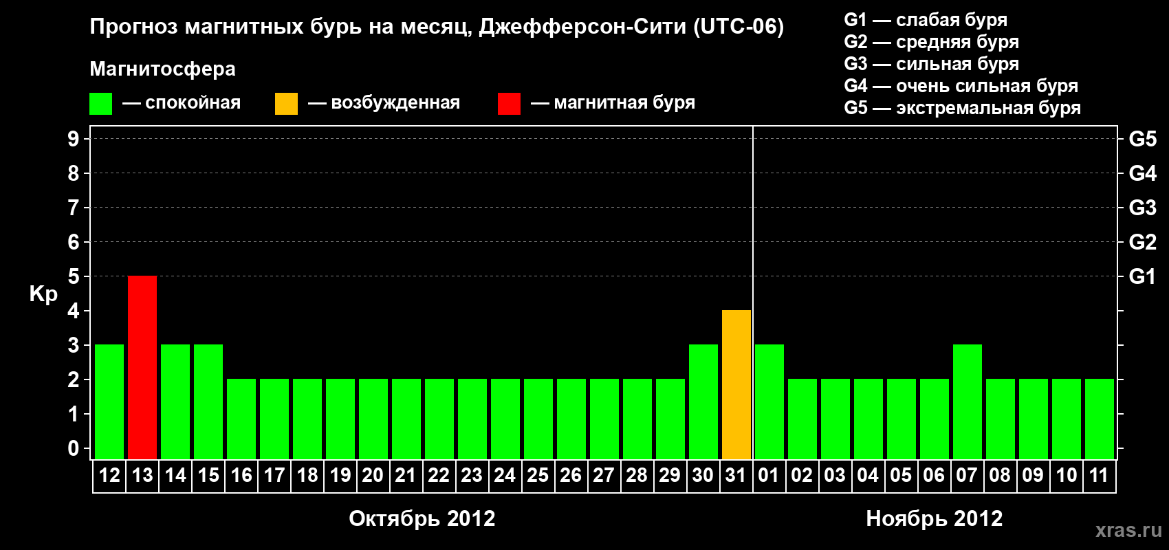 Прогноз максимального суточного геомагнитного индекса Kp на <b>1 месяц</b> (31 день) <b>с 12 октября по 11 ноября 2012 г</b>