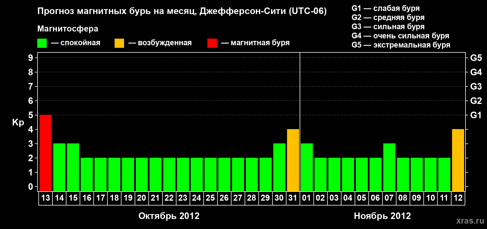 Прогноз максимального суточного геомагнитного индекса Kp на <b>1 месяц</b> (31 день) <b>с 13 октября по 12 ноября 2012 г</b>