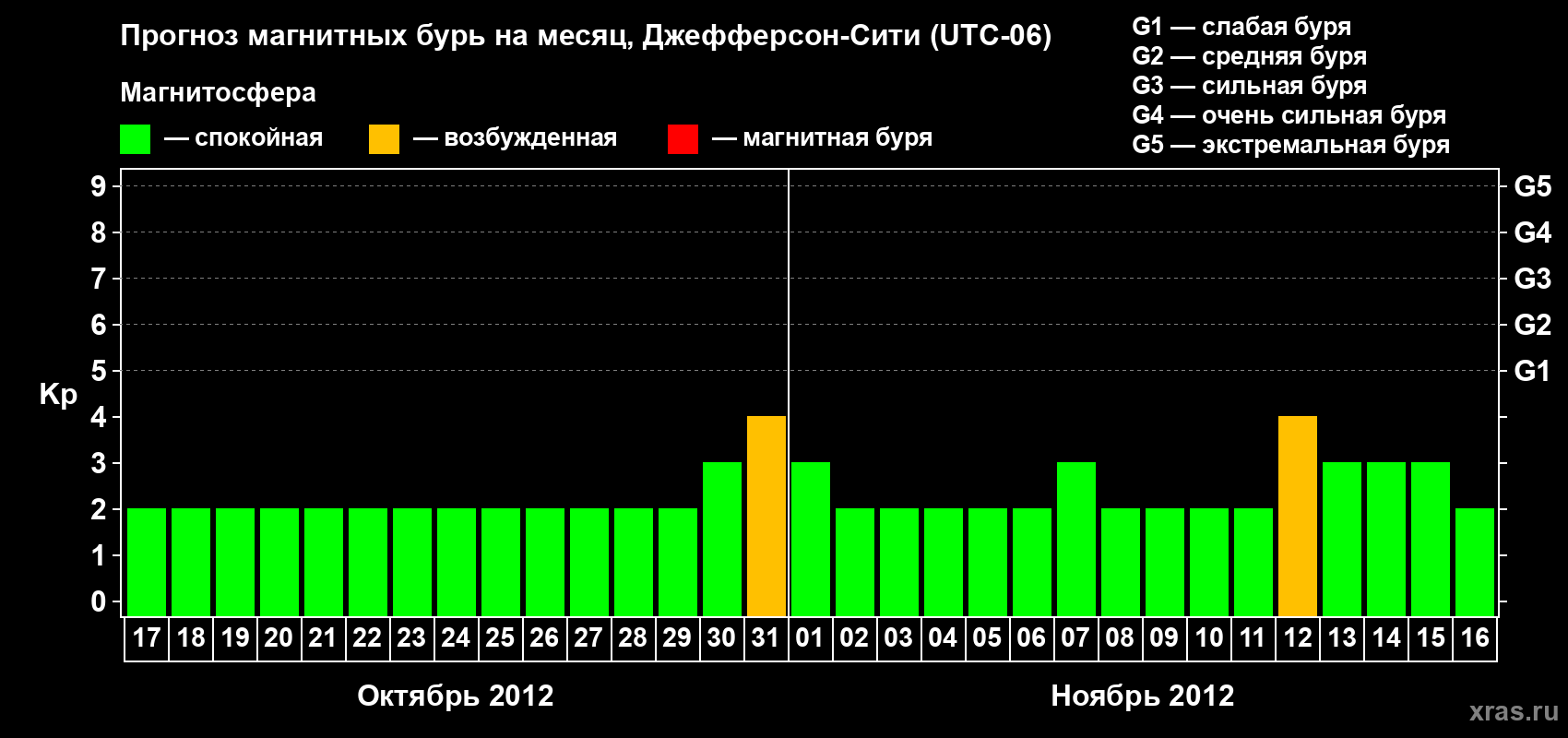 Прогноз максимального суточного геомагнитного индекса Kp на <b>1 месяц</b> (31 день) <b>с 17 октября по 16 ноября 2012 г</b>