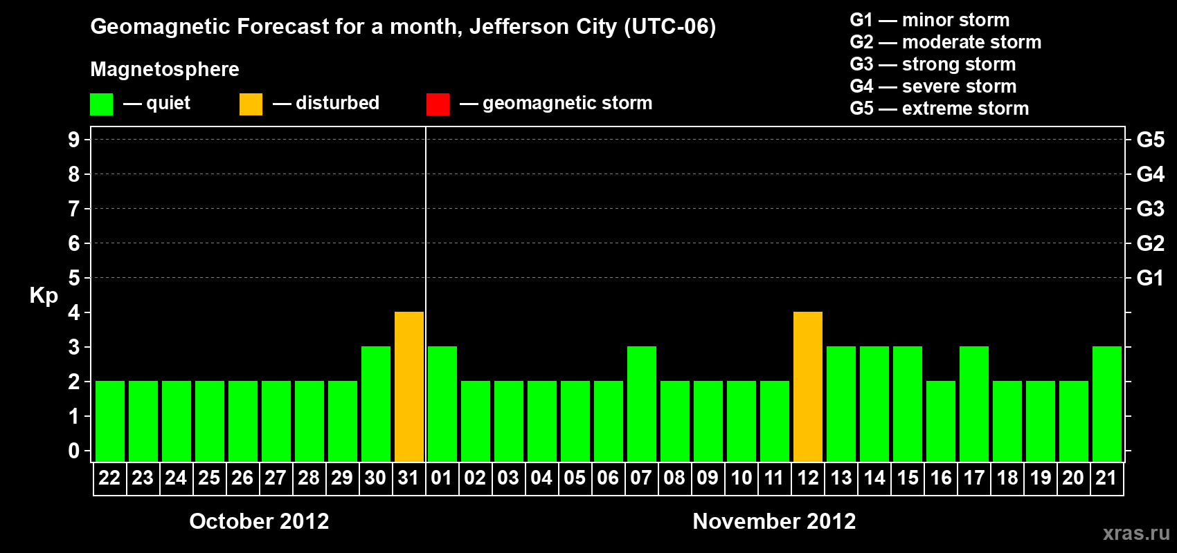Forecast of the daily maximal value of geomagnetic index Kp for <b>1 month</b> (31 days) <b>from Oct 22, 2012 to Nov 21, 2012</b>