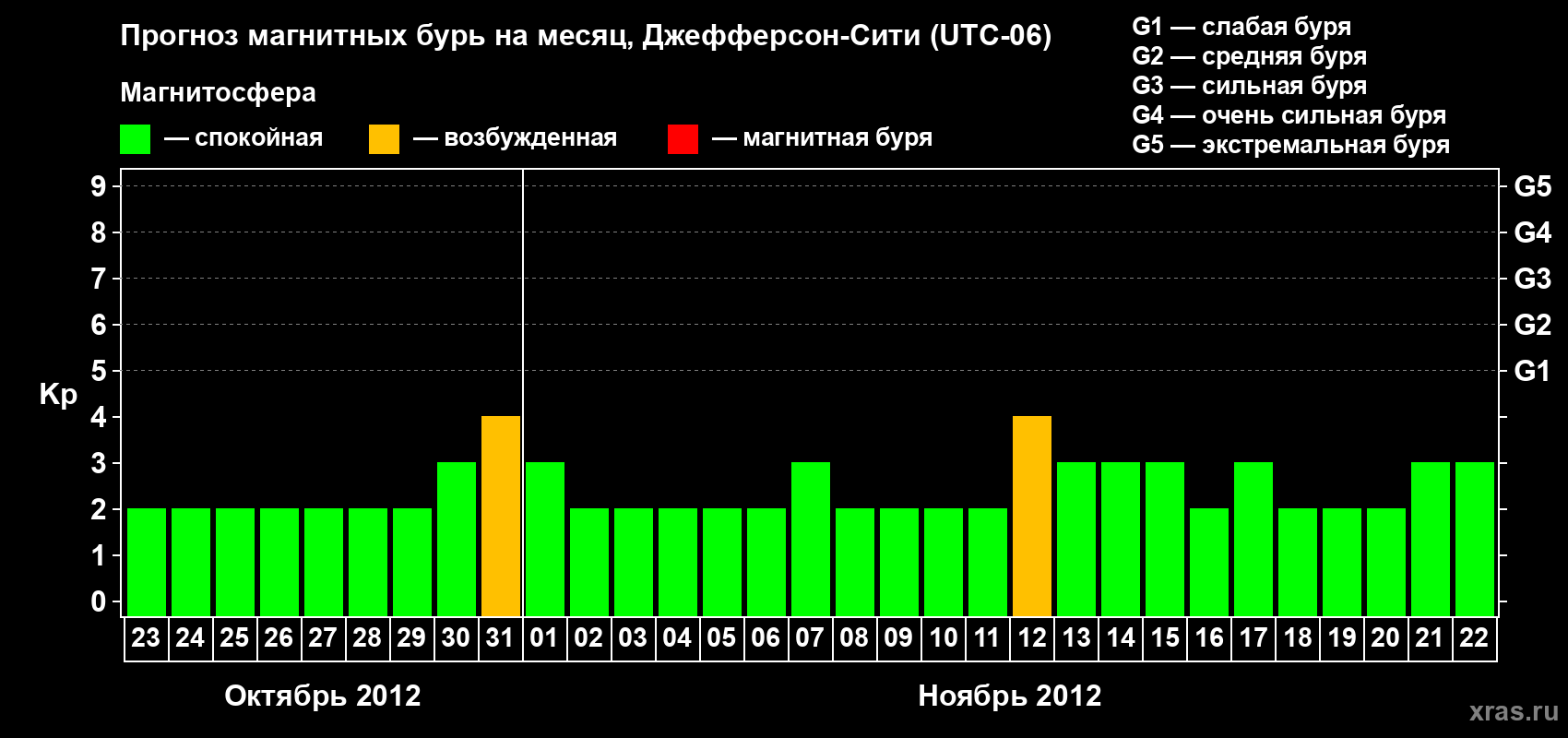 Прогноз максимального суточного геомагнитного индекса Kp на <b>1 месяц</b> (31 день) <b>с 23 октября по 22 ноября 2012 г</b>