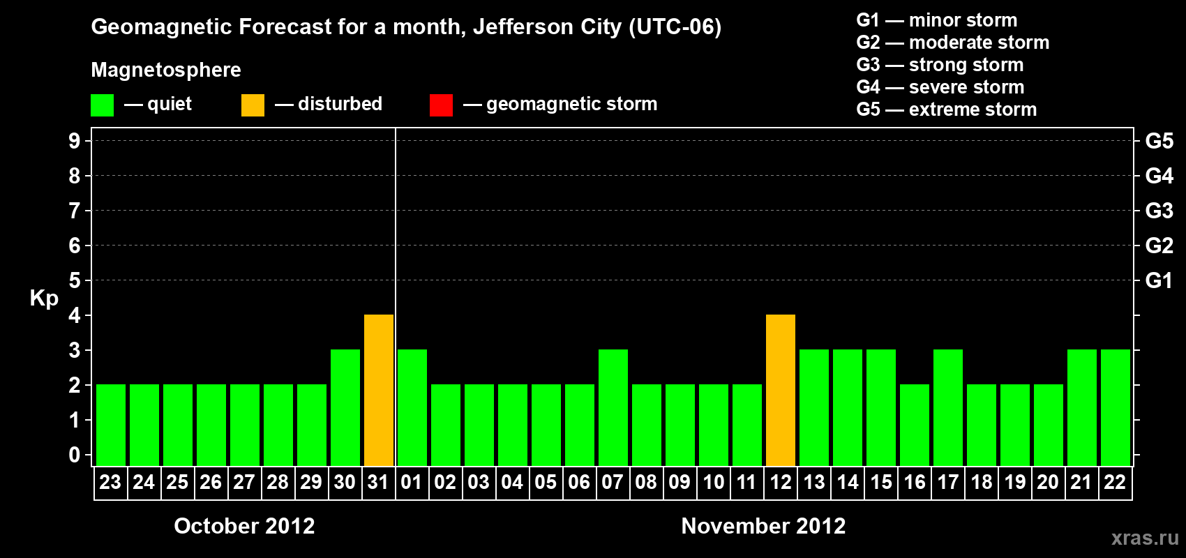 Forecast of the daily maximal value of geomagnetic index Kp for <b>1 month</b> (31 days) <b>from Oct 23, 2012 to Nov 22, 2012</b>