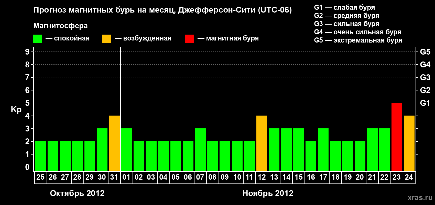 Прогноз максимального суточного геомагнитного индекса Kp на <b>1 месяц</b> (31 день) <b>с 25 октября по 24 ноября 2012 г</b>
