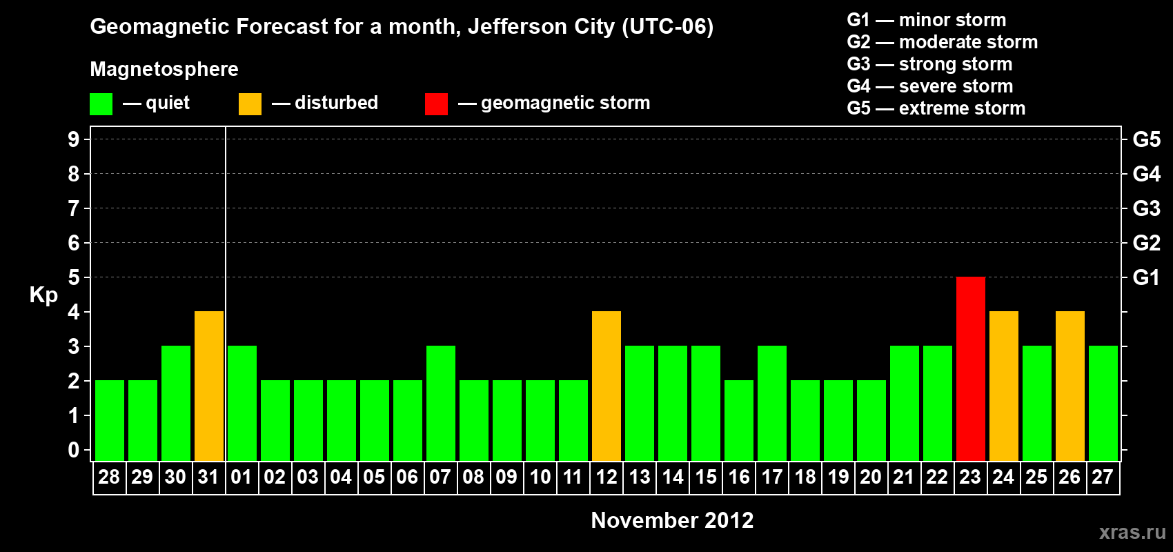 Forecast of the daily maximal value of geomagnetic index Kp for <b>1 month</b> (31 days) <b>from Oct 28, 2012 to Nov 27, 2012</b>