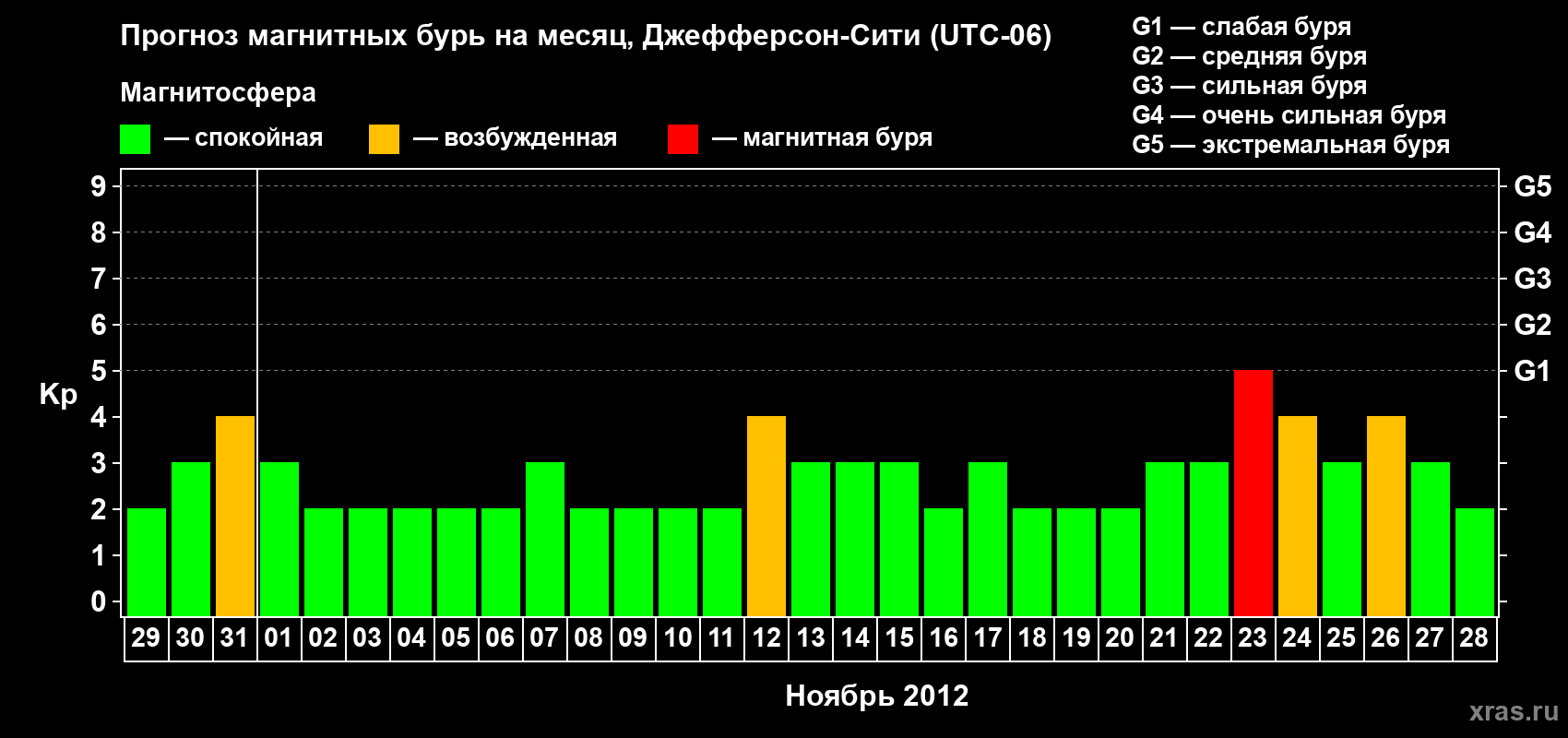 Прогноз максимального суточного геомагнитного индекса Kp на <b>1 месяц</b> (31 день) <b>с 29 октября по 28 ноября 2012 г</b>