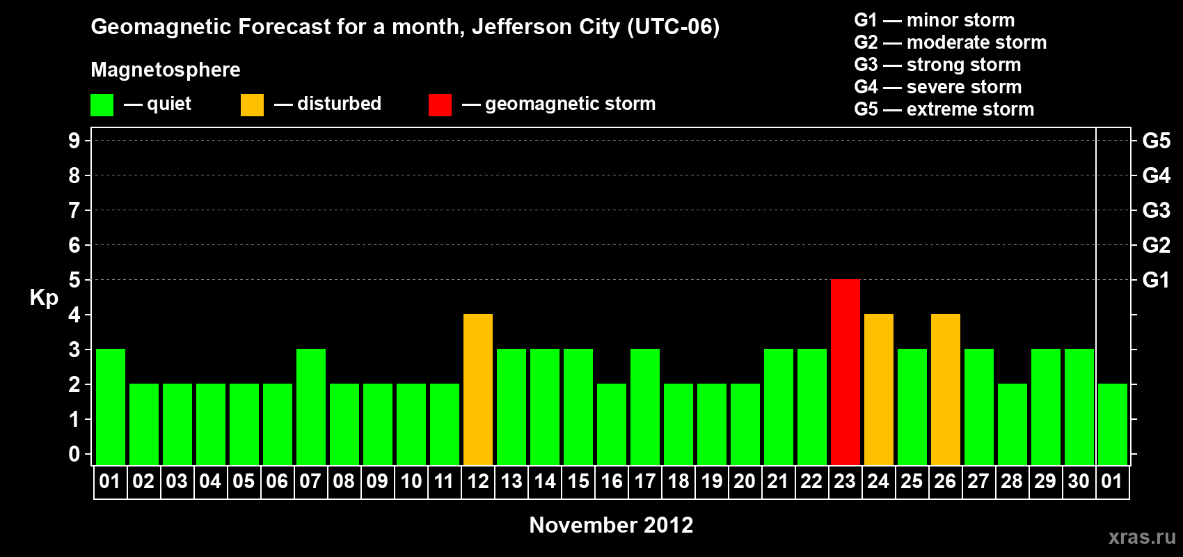Forecast of the daily maximal value of geomagnetic index Kp for <b>1 month</b> (31 days) <b>from Nov 01, 2012 to Dec 01, 2012</b>