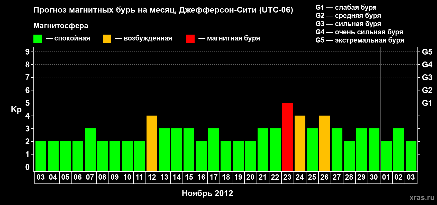 Прогноз максимального суточного геомагнитного индекса Kp на <b>1 месяц</b> (31 день) <b>с 03 ноября по 03 декабря 2012 г</b>