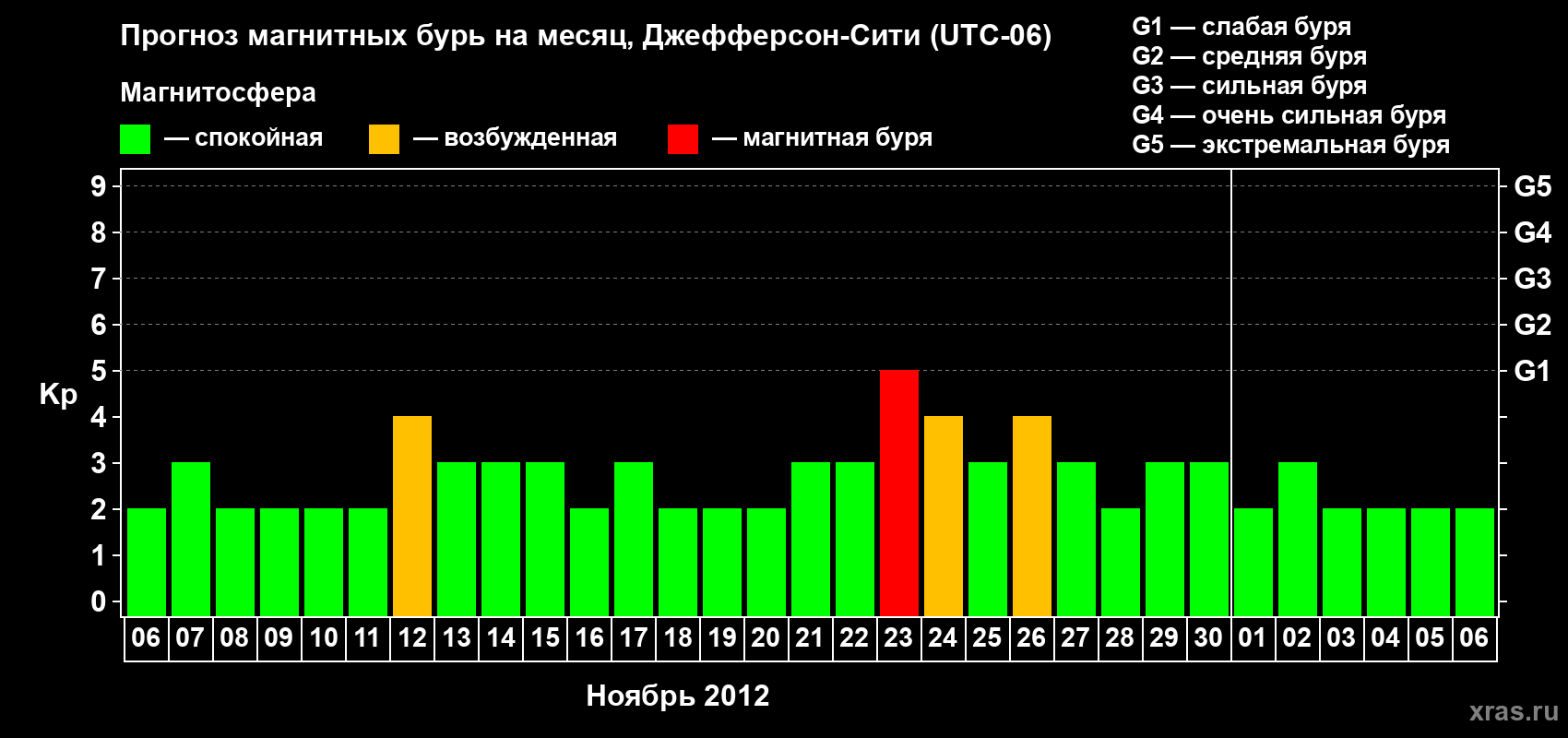 Прогноз максимального суточного геомагнитного индекса Kp на <b>1 месяц</b> (31 день) <b>с 06 ноября по 06 декабря 2012 г</b>