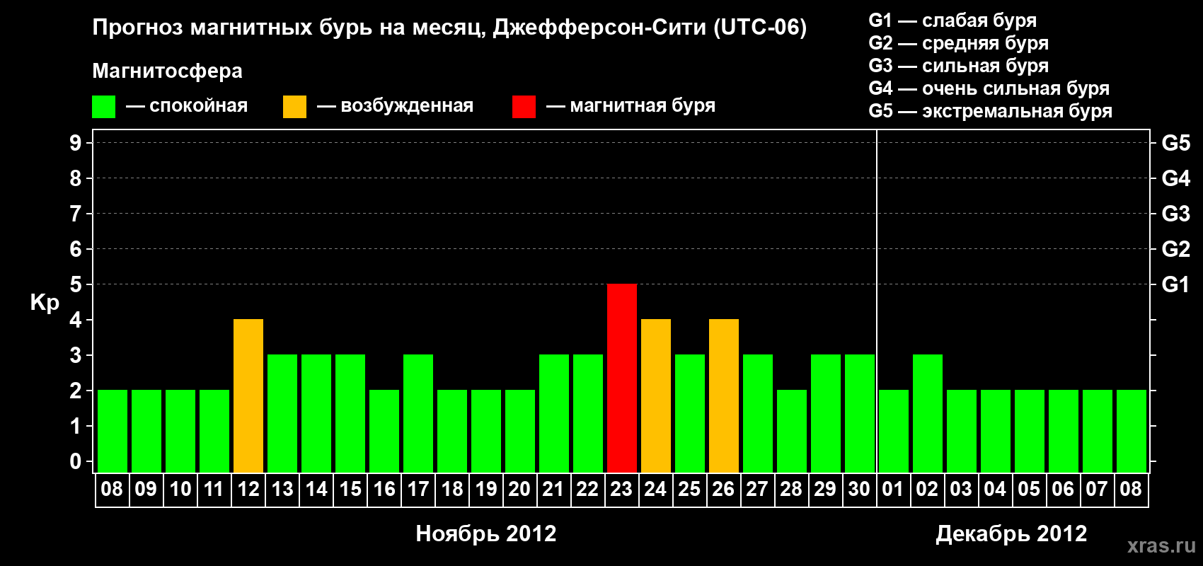 Прогноз максимального суточного геомагнитного индекса Kp на <b>1 месяц</b> (31 день) <b>с 08 ноября по 08 декабря 2012 г</b>