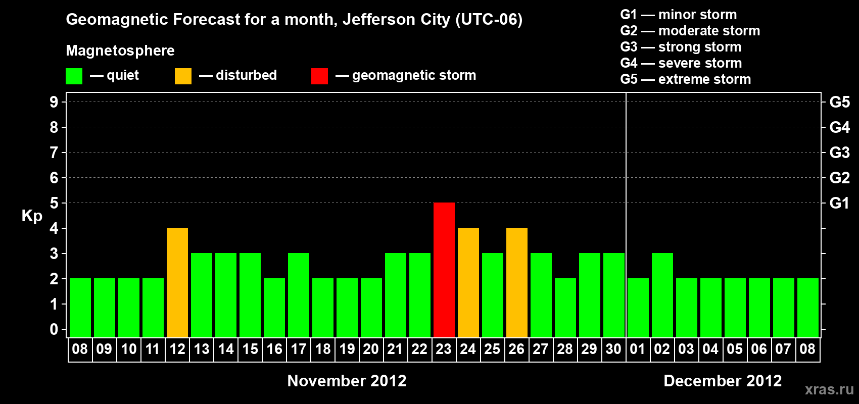 Forecast of the daily maximal value of geomagnetic index Kp for <b>1 month</b> (31 days) <b>from Nov 08, 2012 to Dec 08, 2012</b>
