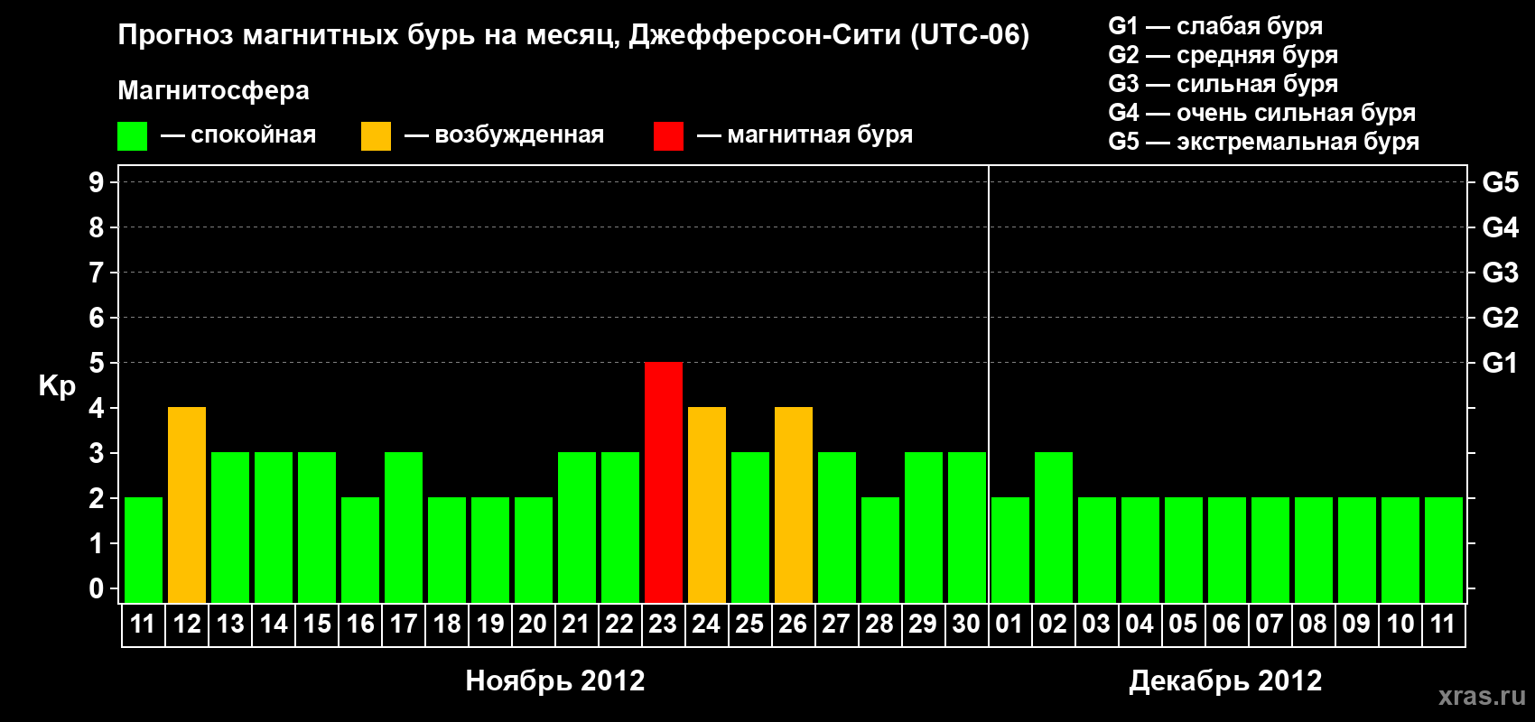 Прогноз максимального суточного геомагнитного индекса Kp на <b>1 месяц</b> (31 день) <b>с 11 ноября по 11 декабря 2012 г</b>