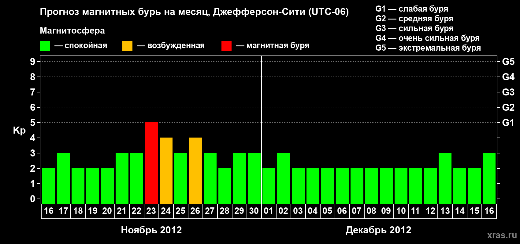 Прогноз максимального суточного геомагнитного индекса Kp на <b>1 месяц</b> (31 день) <b>с 16 ноября по 16 декабря 2012 г</b>