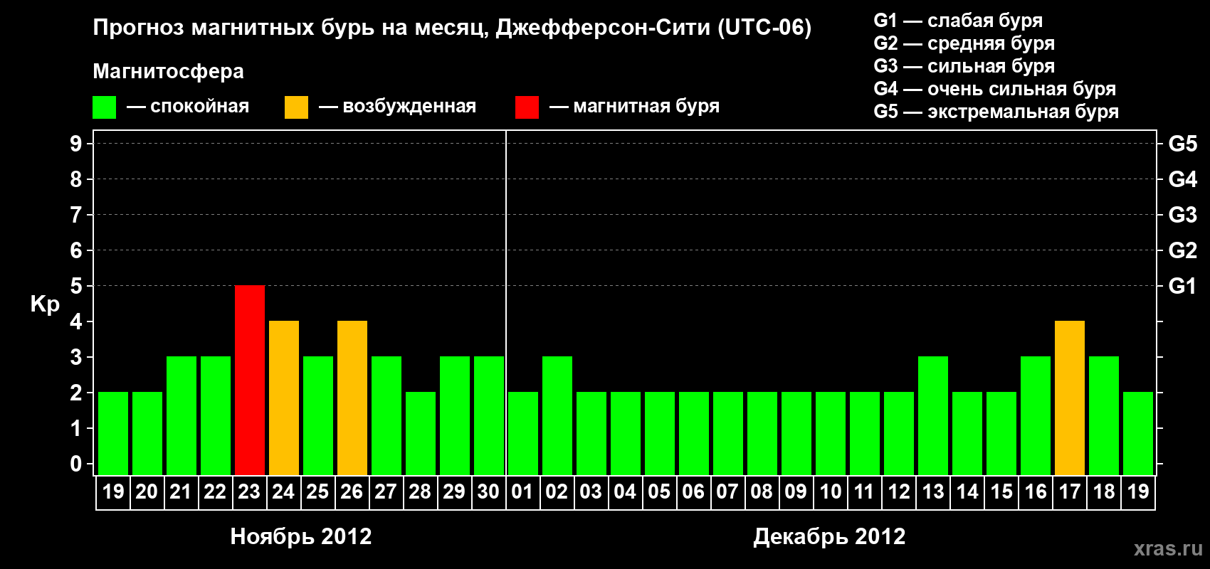 Прогноз максимального суточного геомагнитного индекса Kp на <b>1 месяц</b> (31 день) <b>с 19 ноября по 19 декабря 2012 г</b>