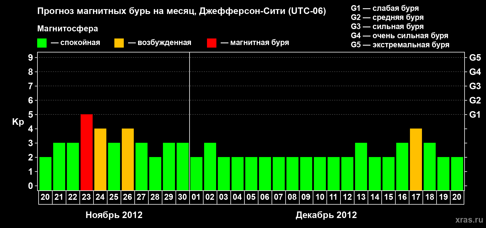 Прогноз максимального суточного геомагнитного индекса Kp на <b>1 месяц</b> (31 день) <b>с 20 ноября по 20 декабря 2012 г</b>