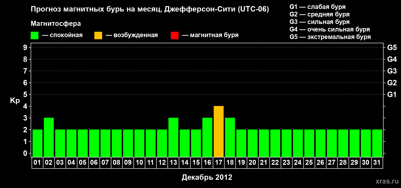 Прогноз максимального суточного геомагнитного индекса Kp на <b>1 месяц</b> (31 день) <b>с 01 декабря по 31 декабря 2012 г</b>