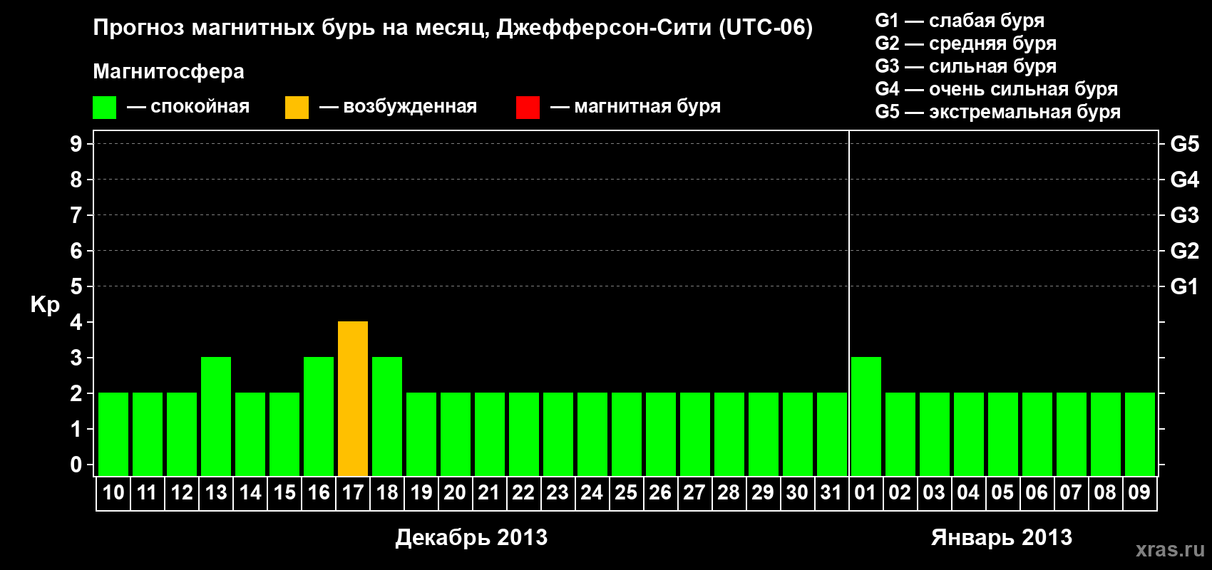Прогноз максимального суточного геомагнитного индекса Kp на <b>1 месяц</b> (31 день) <b>с 10 декабря 2012 г по 09 января 2013 г</b>
