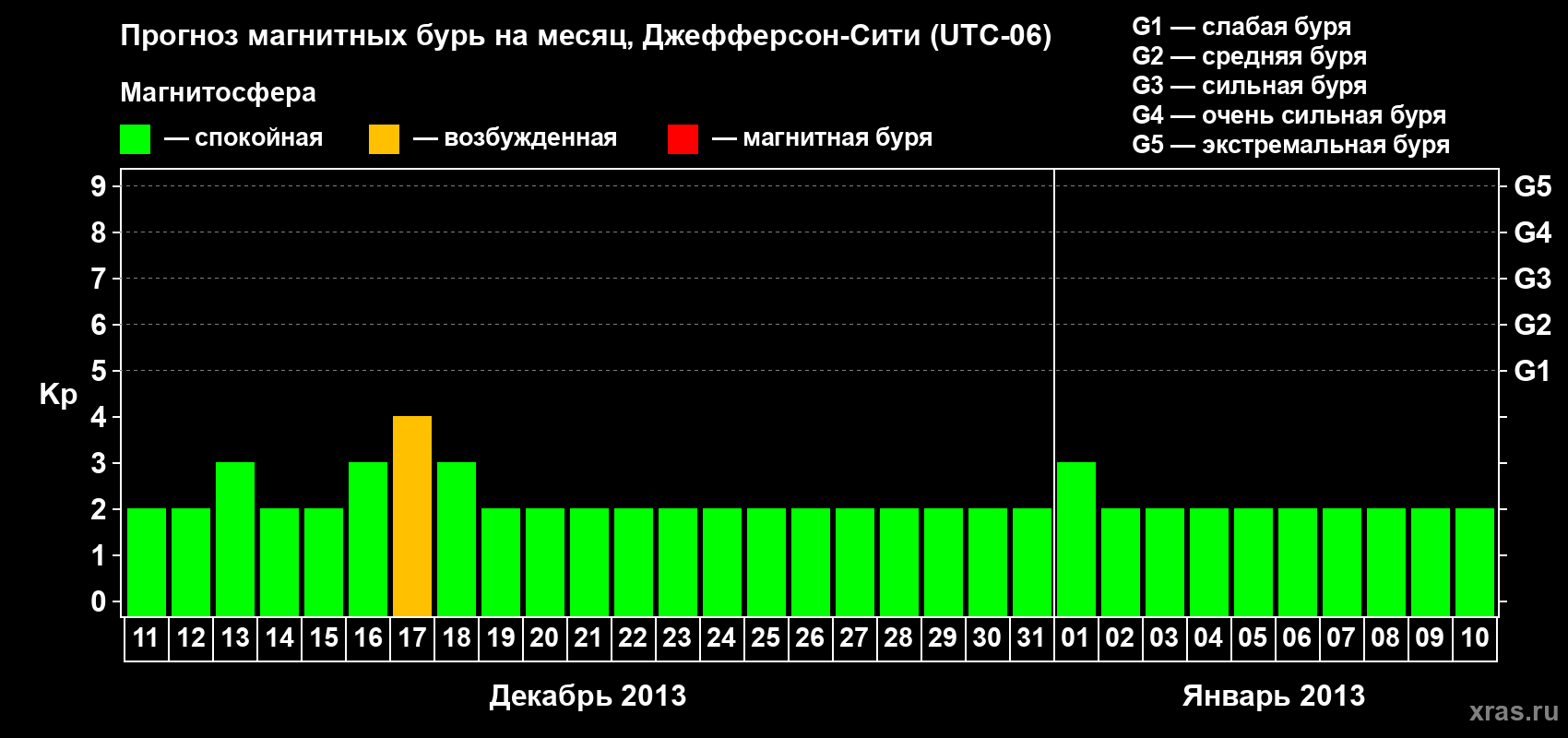 Прогноз максимального суточного геомагнитного индекса Kp на <b>1 месяц</b> (31 день) <b>с 11 декабря 2012 г по 10 января 2013 г</b>