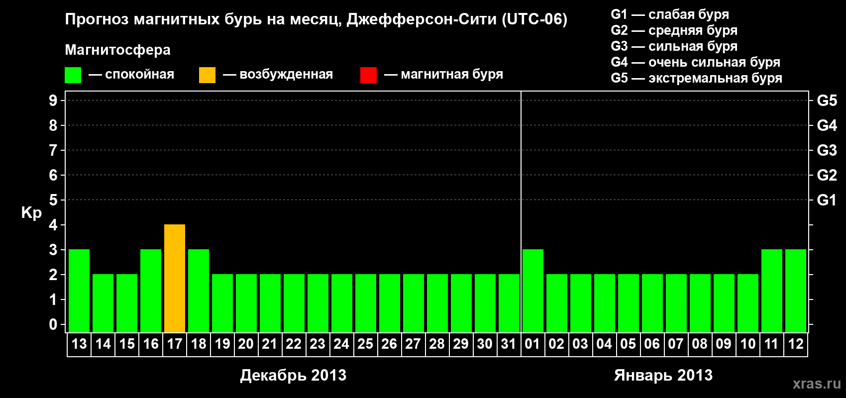 Прогноз максимального суточного геомагнитного индекса Kp на <b>1 месяц</b> (31 день) <b>с 13 декабря 2012 г по 12 января 2013 г</b>