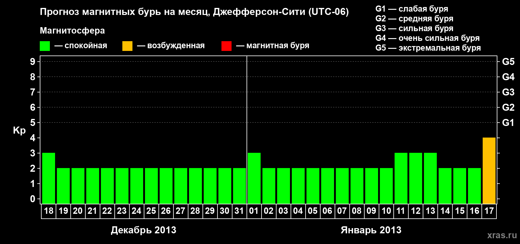 Прогноз максимального суточного геомагнитного индекса Kp на <b>1 месяц</b> (31 день) <b>с 18 декабря 2012 г по 17 января 2013 г</b>