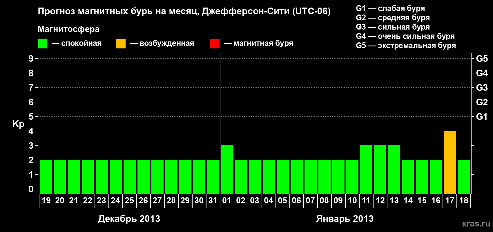 Прогноз максимального суточного геомагнитного индекса Kp на <b>1 месяц</b> (31 день) <b>с 19 декабря 2012 г по 18 января 2013 г</b>