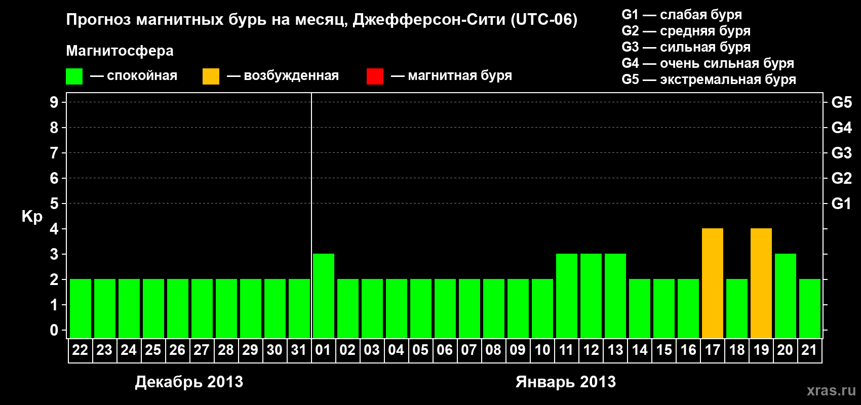 Прогноз максимального суточного геомагнитного индекса Kp на <b>1 месяц</b> (31 день) <b>с 22 декабря 2012 г по 21 января 2013 г</b>