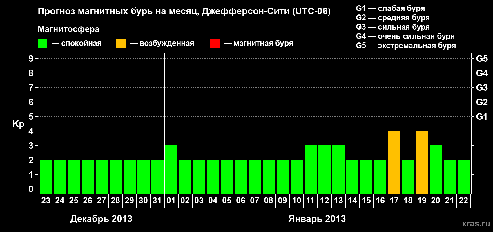 Прогноз максимального суточного геомагнитного индекса Kp на <b>1 месяц</b> (31 день) <b>с 23 декабря 2012 г по 22 января 2013 г</b>