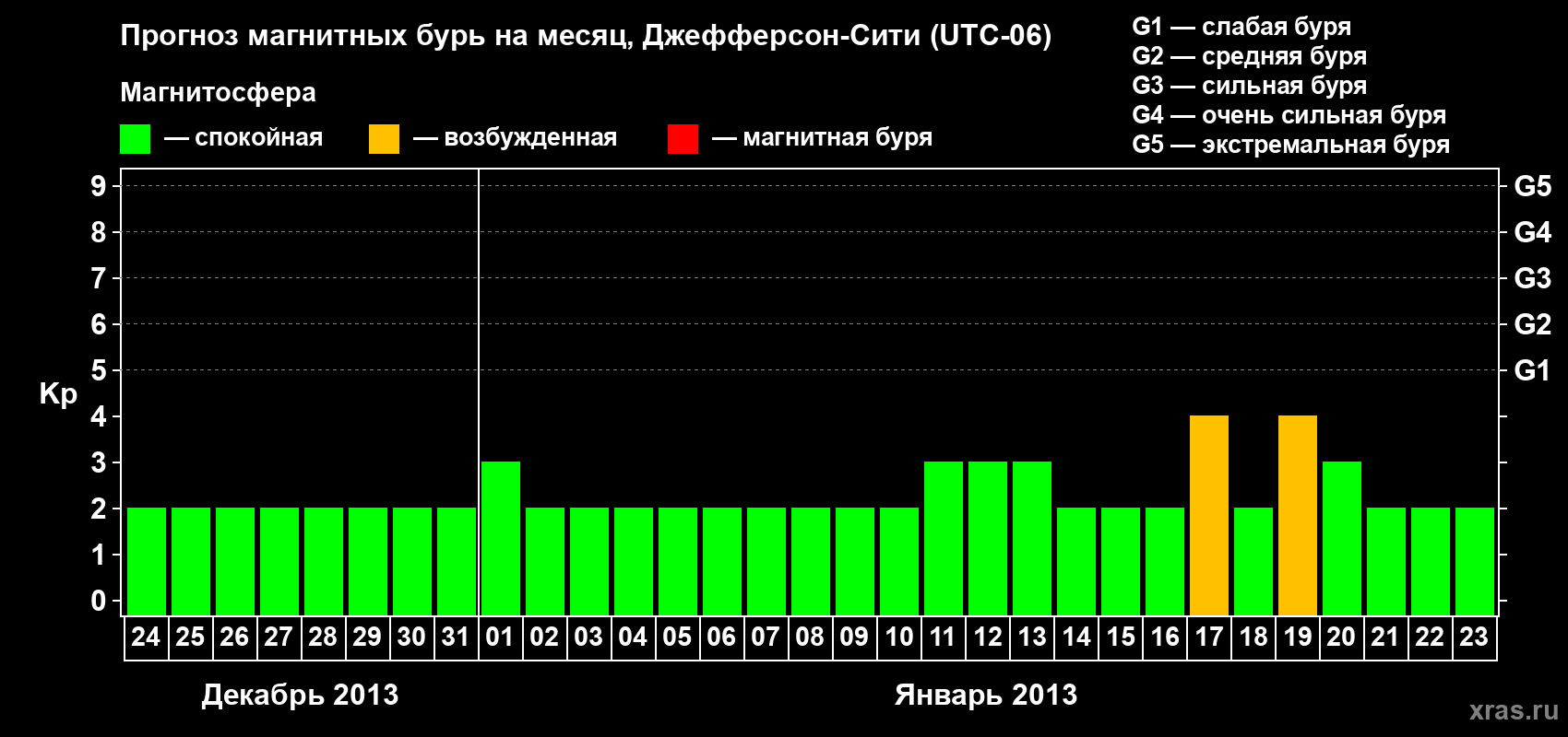 Прогноз максимального суточного геомагнитного индекса Kp на <b>1 месяц</b> (31 день) <b>с 24 декабря 2012 г по 23 января 2013 г</b>