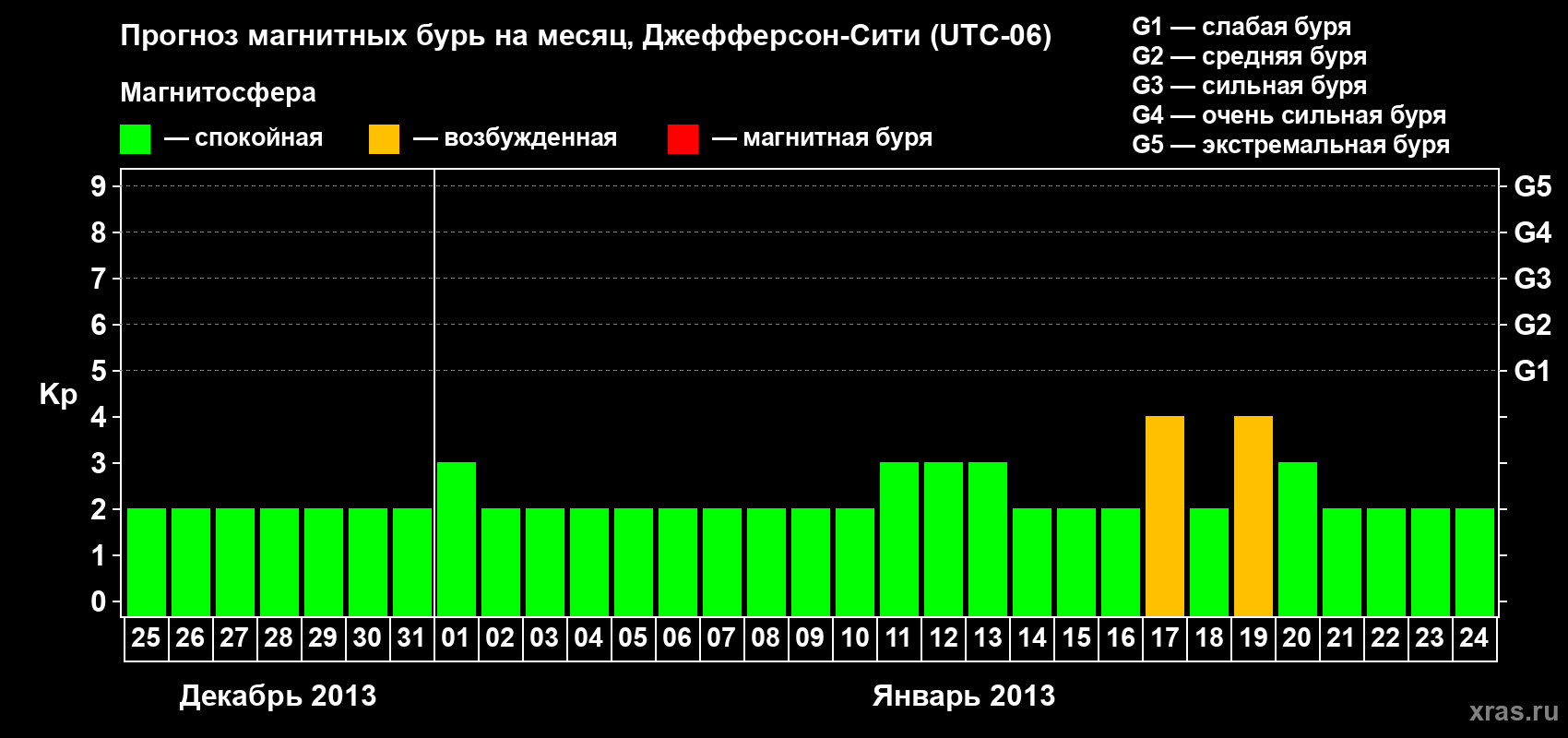 Прогноз максимального суточного геомагнитного индекса Kp на <b>1 месяц</b> (31 день) <b>с 25 декабря 2012 г по 24 января 2013 г</b>