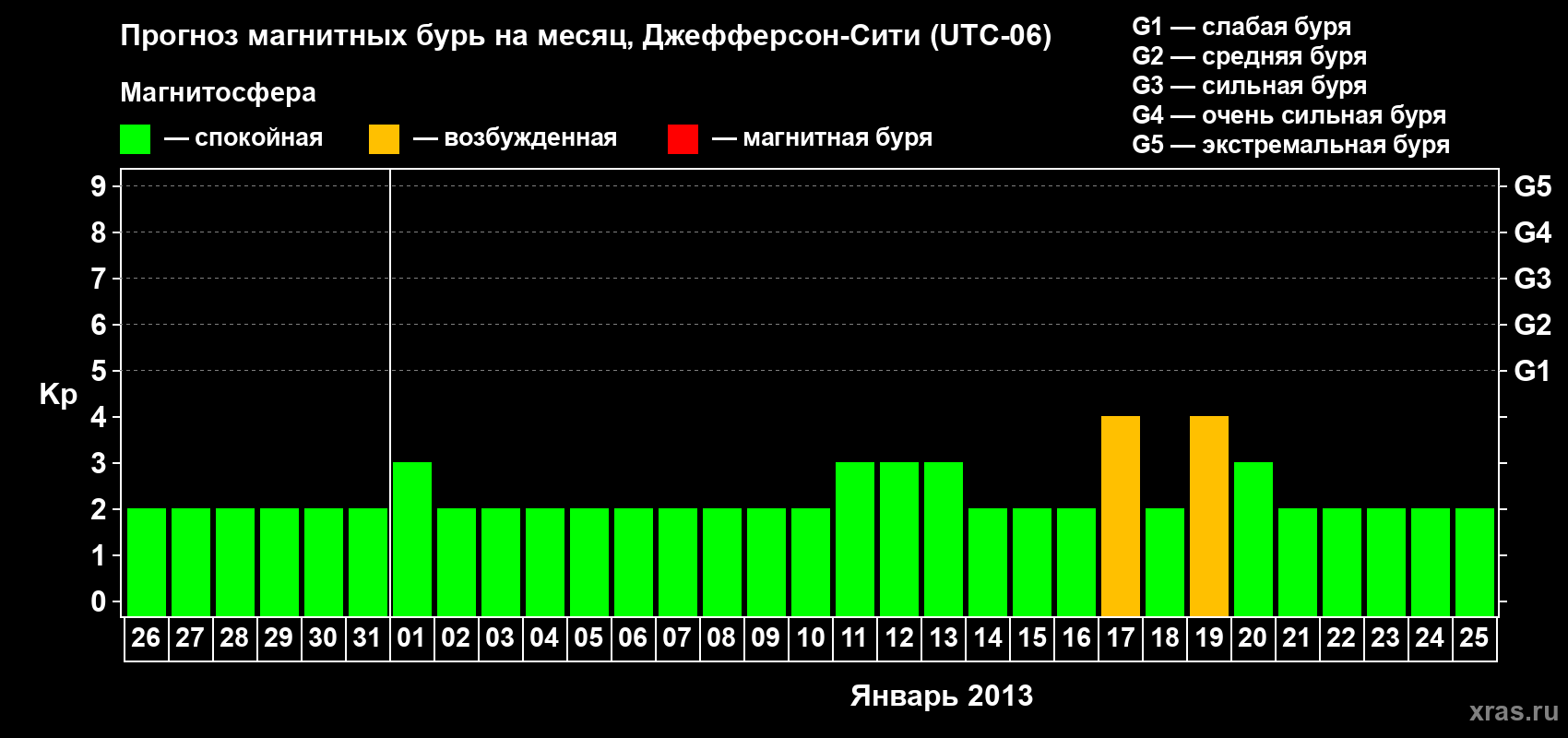 Прогноз максимального суточного геомагнитного индекса Kp на <b>1 месяц</b> (31 день) <b>с 26 декабря 2012 г по 25 января 2013 г</b>
