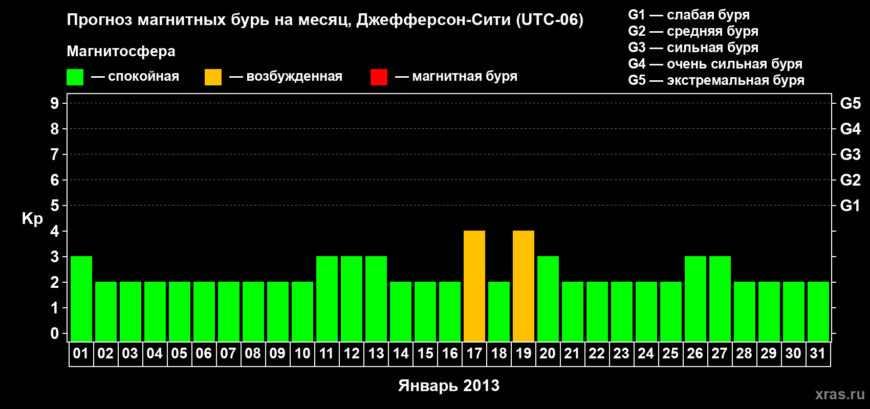 Прогноз максимального суточного геомагнитного индекса Kp на <b>1 месяц</b> (31 день) <b>с 01 января по 31 января 2013 г</b>