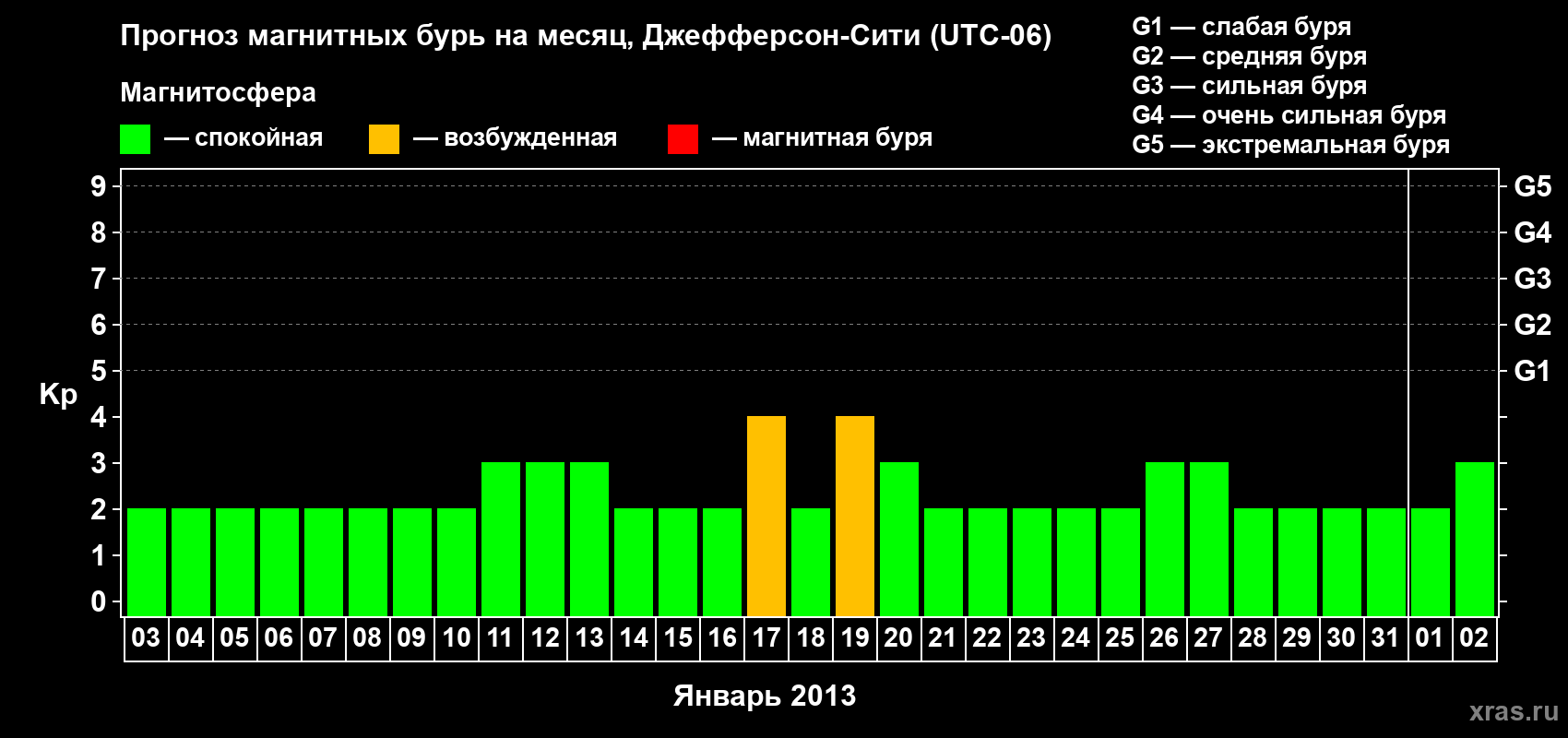 Прогноз максимального суточного геомагнитного индекса Kp на <b>1 месяц</b> (31 день) <b>с 03 января по 02 февраля 2013 г</b>