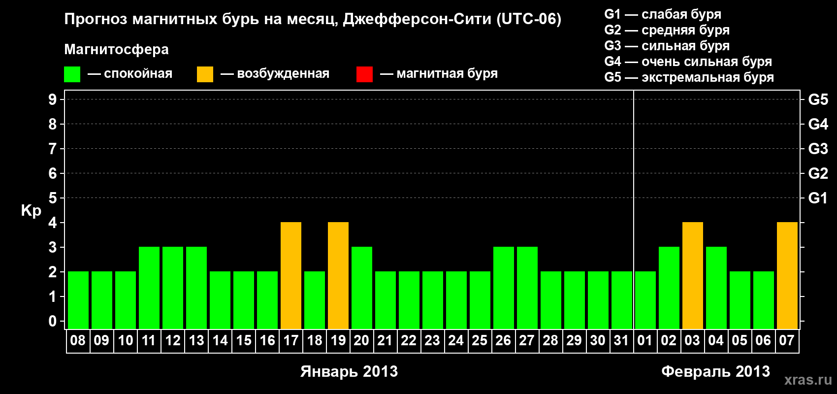 Прогноз максимального суточного геомагнитного индекса Kp на <b>1 месяц</b> (31 день) <b>с 08 января по 07 февраля 2013 г</b>