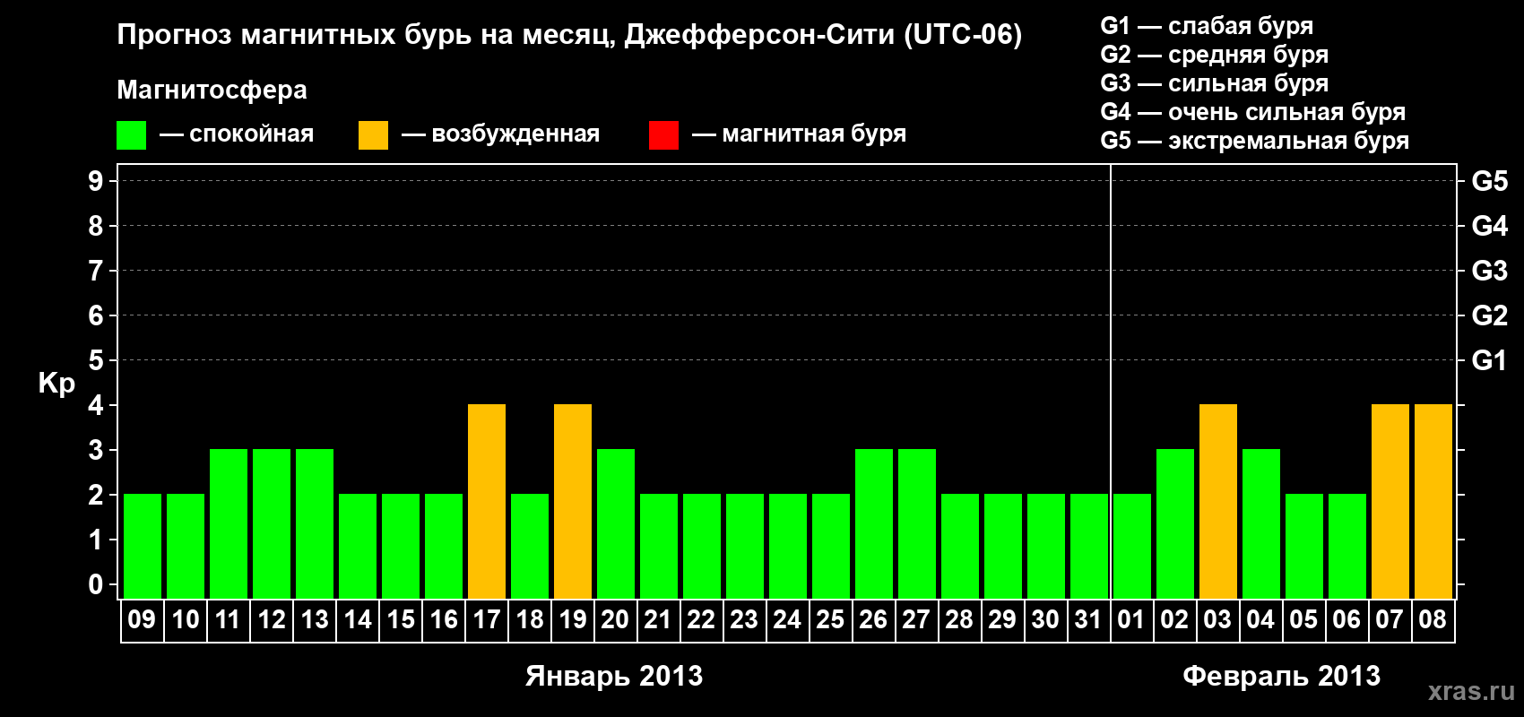 Прогноз максимального суточного геомагнитного индекса Kp на <b>1 месяц</b> (31 день) <b>с 09 января по 08 февраля 2013 г</b>