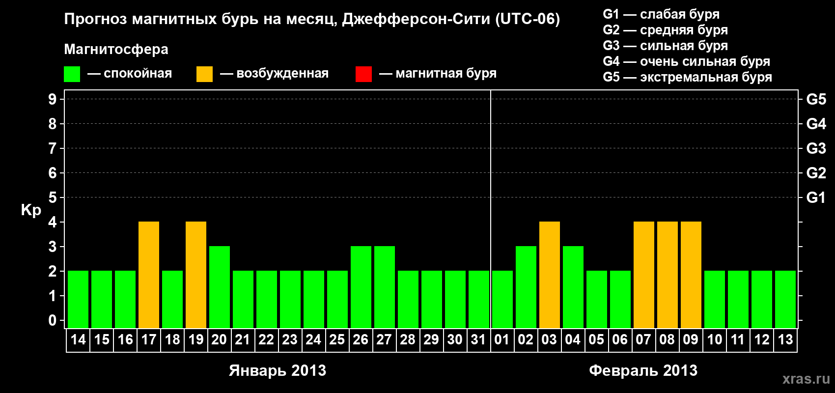 Прогноз максимального суточного геомагнитного индекса Kp на <b>1 месяц</b> (31 день) <b>с 14 января по 13 февраля 2013 г</b>