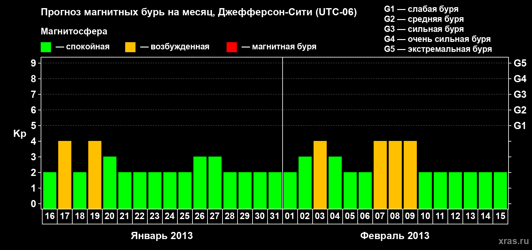 Прогноз максимального суточного геомагнитного индекса Kp на <b>1 месяц</b> (31 день) <b>с 16 января по 15 февраля 2013 г</b>