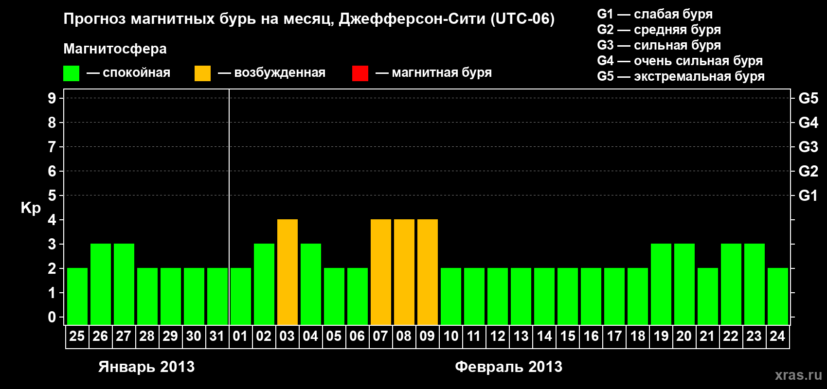 Прогноз максимального суточного геомагнитного индекса Kp на <b>1 месяц</b> (31 день) <b>с 25 января по 24 февраля 2013 г</b>