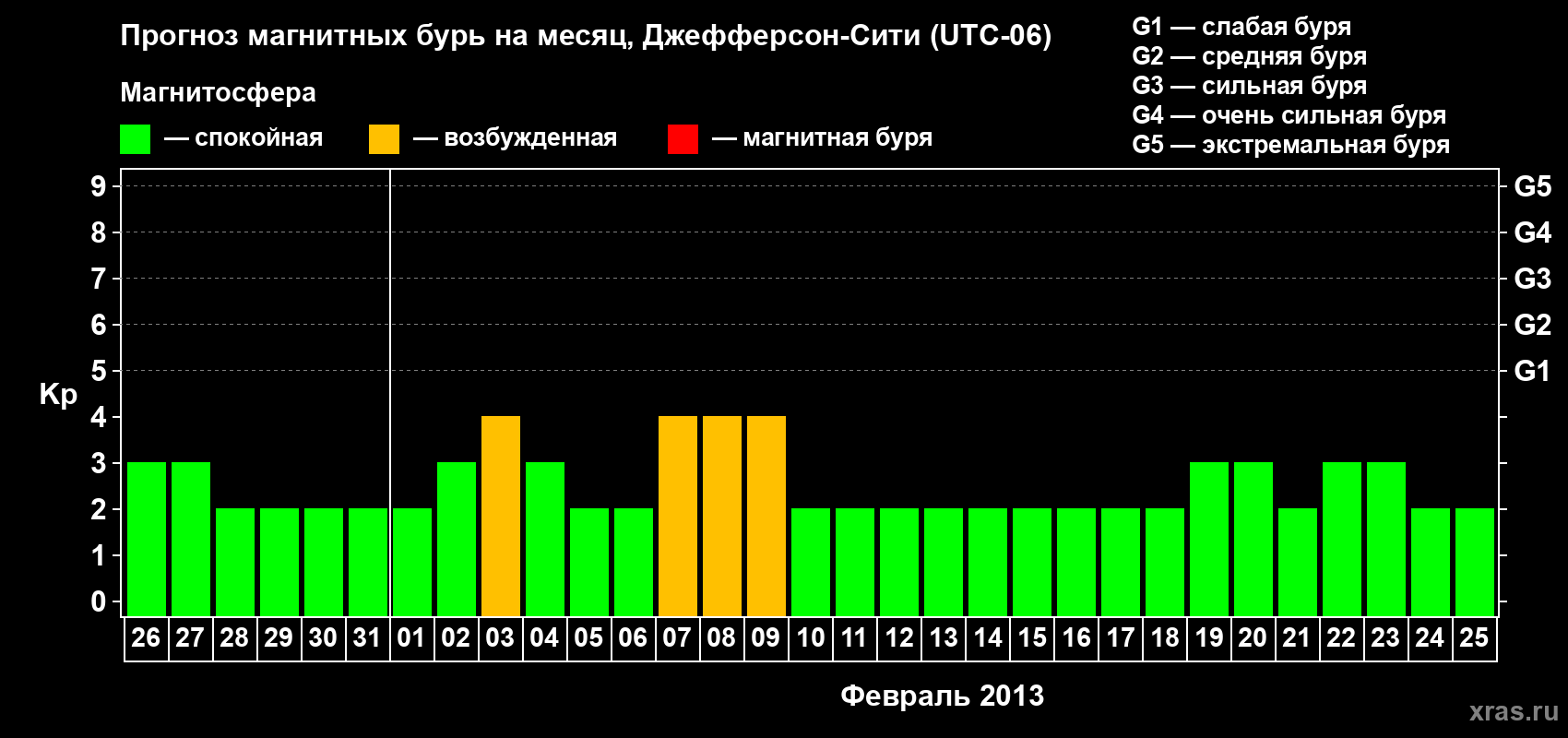 Прогноз максимального суточного геомагнитного индекса Kp на <b>1 месяц</b> (31 день) <b>с 26 января по 25 февраля 2013 г</b>