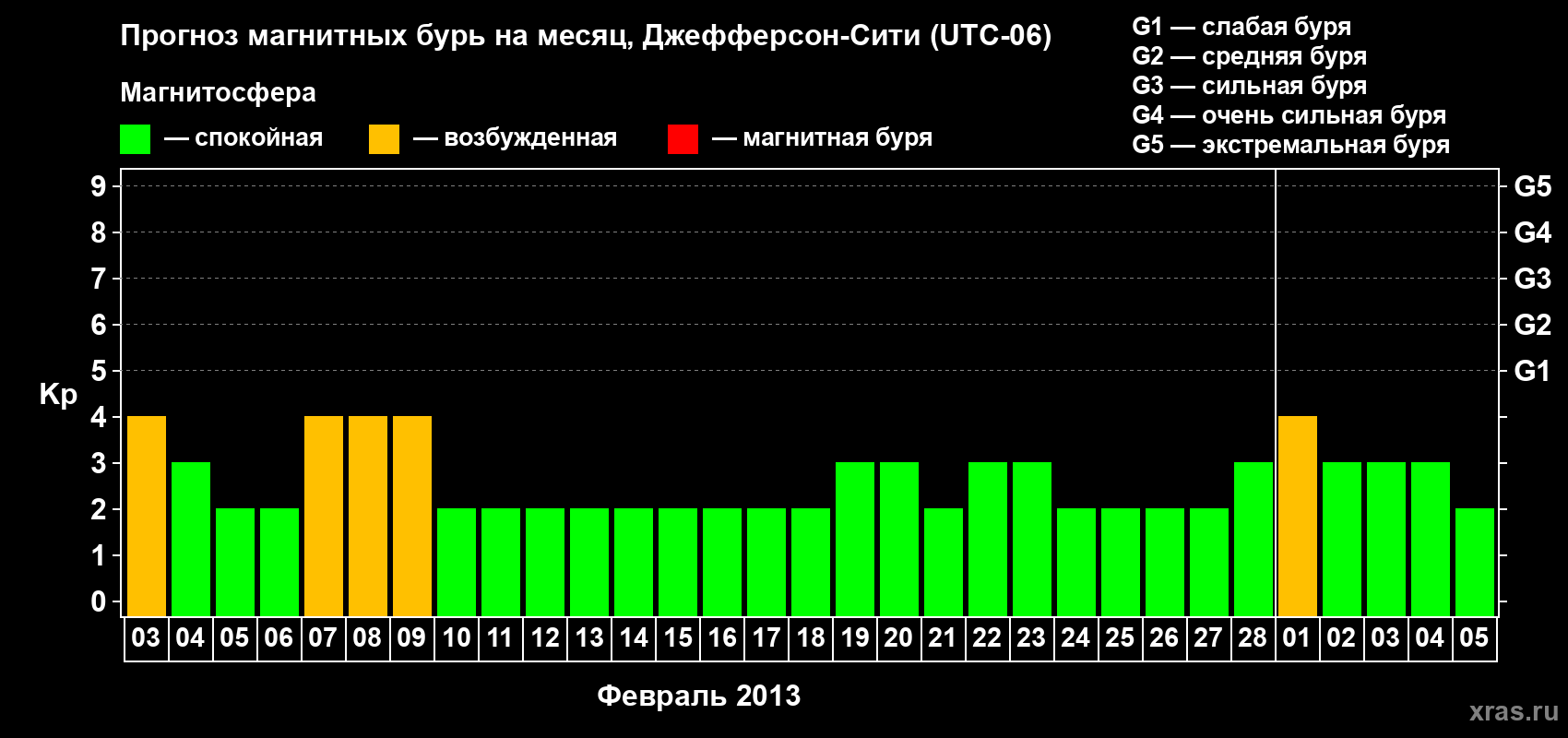 Прогноз максимального суточного геомагнитного индекса Kp на <b>1 месяц</b> (31 день) <b>с 03 февраля по 05 марта 2013 г</b>