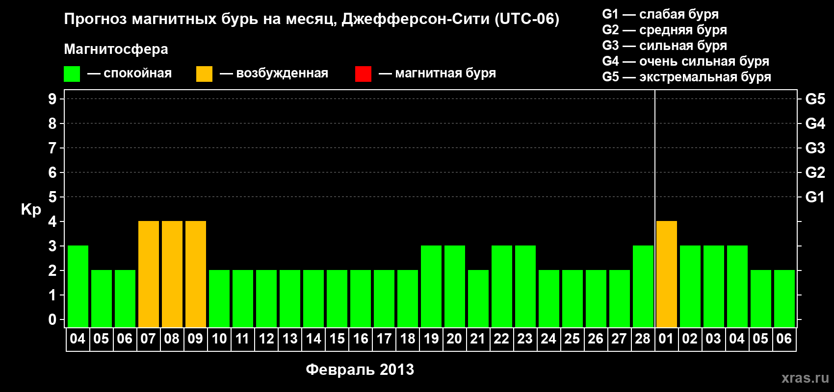 Прогноз максимального суточного геомагнитного индекса Kp на <b>1 месяц</b> (31 день) <b>с 04 февраля по 06 марта 2013 г</b>