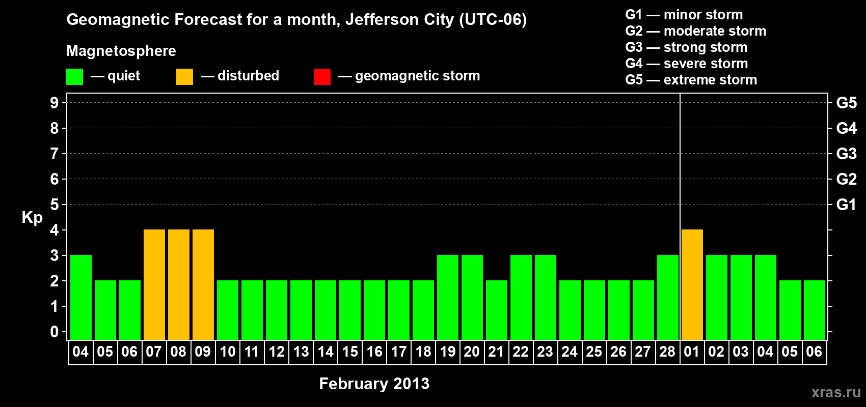 Forecast of the daily maximal value of geomagnetic index Kp for <b>1 month</b> (31 days) <b>from Feb 04, 2013 to Mar 06, 2013</b>