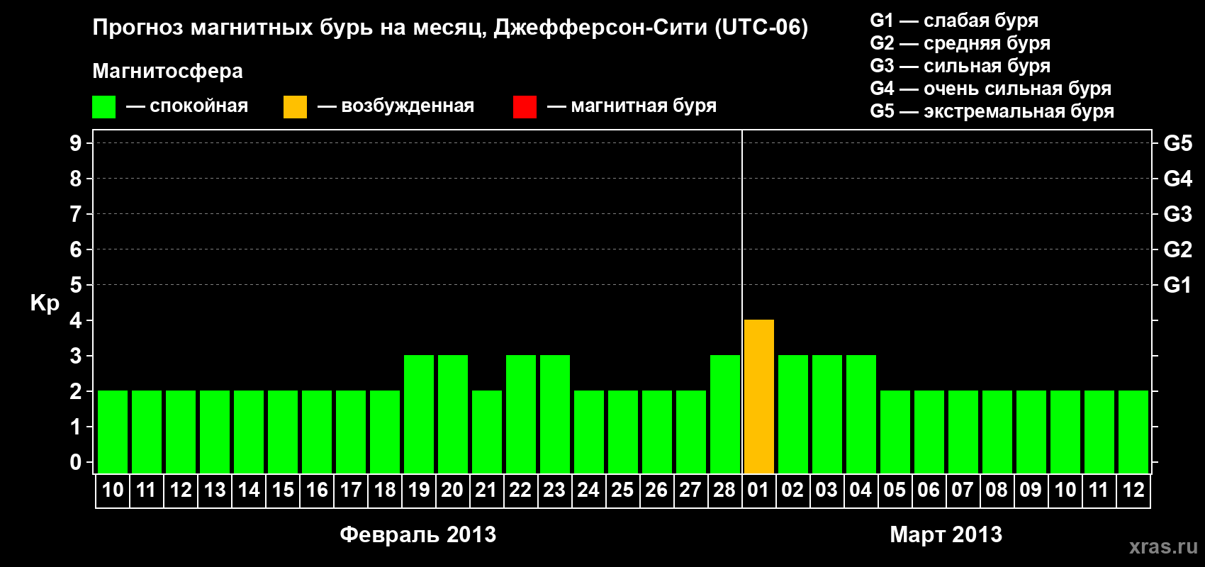 Прогноз максимального суточного геомагнитного индекса Kp на <b>1 месяц</b> (31 день) <b>с 10 февраля по 12 марта 2013 г</b>