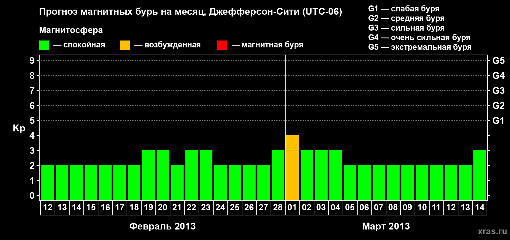 Прогноз максимального суточного геомагнитного индекса Kp на <b>1 месяц</b> (31 день) <b>с 12 февраля по 14 марта 2013 г</b>